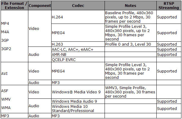 Blackberry supported video and audio